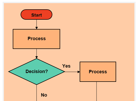 Cara Membuat Flowchart Di Word