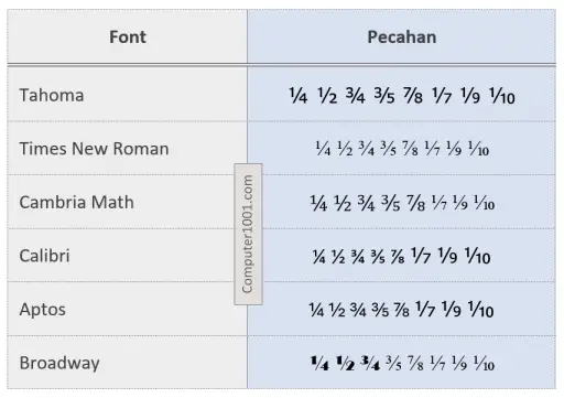 Perbandingan bentuk simbol pecahan pada 6 jenis font Microsoft.